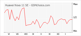 Traçar mudanças de populariedade do telemóvel Huawei Nova 11 SE