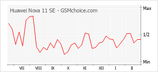 Диаграмма изменений популярности телефона Huawei Nova 11 SE