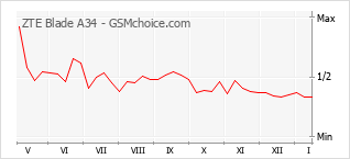 Diagramm der Poplularitätveränderungen von ZTE Blade A34