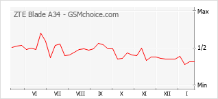 Gráfico de los cambios de popularidad ZTE Blade A34