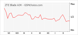 Le graphique de popularité de ZTE Blade A34
