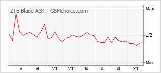 Grafico di modifiche della popolarità del telefono cellulare ZTE Blade A34