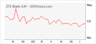 Populariteit van de telefoon: diagram ZTE Blade A34