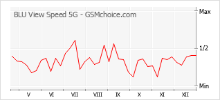 Diagramm der Poplularitätveränderungen von BLU View Speed 5G
