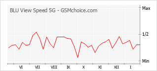 Le graphique de popularité de BLU View Speed 5G
