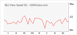Grafico di modifiche della popolarità del telefono cellulare BLU View Speed 5G