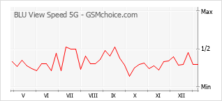 Populariteit van de telefoon: diagram BLU View Speed 5G