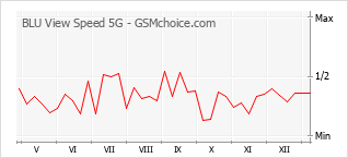 Traçar mudanças de populariedade do telemóvel BLU View Speed 5G