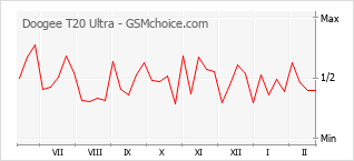 Grafico di modifiche della popolarità del telefono cellulare Doogee T20 Ultra