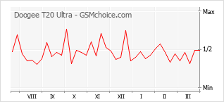 Traçar mudanças de populariedade do telemóvel Doogee T20 Ultra