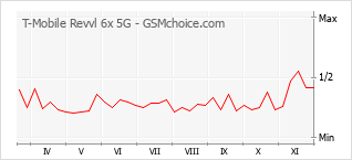 Gráfico de los cambios de popularidad T-Mobile Revvl 6x 5G