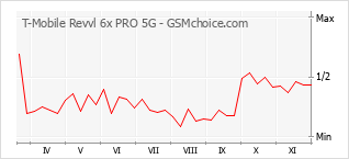 Grafico di modifiche della popolarità del telefono cellulare T-Mobile Revvl 6x PRO 5G