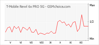 Диаграмма изменений популярности телефона T-Mobile Revvl 6x PRO 5G