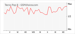 Diagramm der Poplularitätveränderungen von Tecno Pop 8