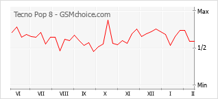 Popularity chart of Tecno Pop 8
