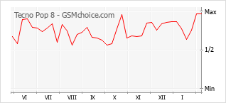 Le graphique de popularité de Tecno Pop 8