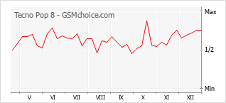Populariteit van de telefoon: diagram Tecno Pop 8