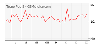 Traçar mudanças de populariedade do telemóvel Tecno Pop 8
