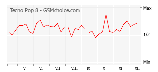 Диаграмма изменений популярности телефона Tecno Pop 8