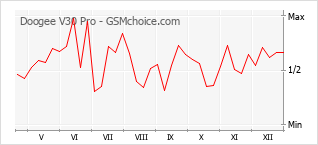 Gráfico de los cambios de popularidad Doogee V30 Pro