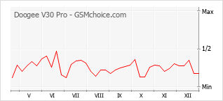 Le graphique de popularité de Doogee V30 Pro