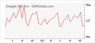 Grafico di modifiche della popolarità del telefono cellulare Doogee V30 Pro