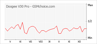 手机声望改变图表 Doogee V30 Pro