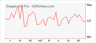 手機聲望改變圖表 Doogee V30 Pro