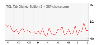 Gráfico de los cambios de popularidad TCL Tab Disney Edition 2