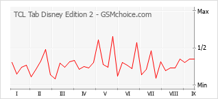 Le graphique de popularité de TCL Tab Disney Edition 2