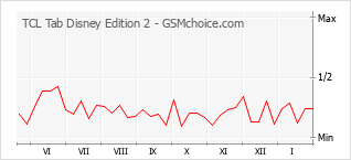 Grafico di modifiche della popolarità del telefono cellulare TCL Tab Disney Edition 2