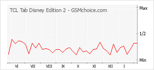 Populariteit van de telefoon: diagram TCL Tab Disney Edition 2