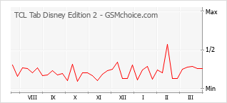 Диаграмма изменений популярности телефона TCL Tab Disney Edition 2