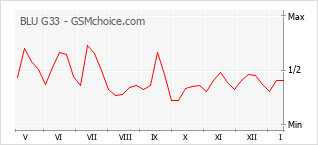Diagramm der Poplularitätveränderungen von BLU G33