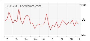 Gráfico de los cambios de popularidad BLU G33