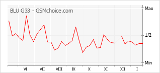 Le graphique de popularité de BLU G33