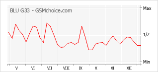 Grafico di modifiche della popolarità del telefono cellulare BLU G33
