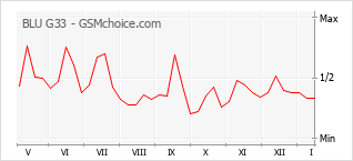 Populariteit van de telefoon: diagram BLU G33