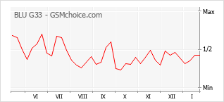 Диаграмма изменений популярности телефона BLU G33