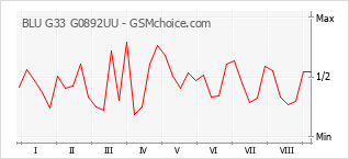 Diagramm der Poplularitätveränderungen von BLU G33 G0892UU