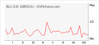 Grafico di modifiche della popolarità del telefono cellulare BLU G33 G0892UU