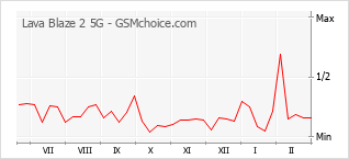 Diagramm der Poplularitätveränderungen von Lava Blaze 2 5G