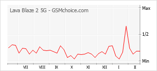 Grafico di modifiche della popolarità del telefono cellulare Lava Blaze 2 5G