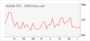 Diagramm der Poplularitätveränderungen von Oukitel OT5