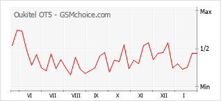 Populariteit van de telefoon: diagram Oukitel OT5