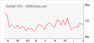 Traçar mudanças de populariedade do telemóvel Oukitel OT5