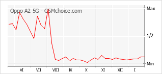 Diagramm der Poplularitätveränderungen von Oppo A2 5G
