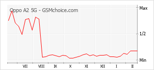Gráfico de los cambios de popularidad Oppo A2 5G