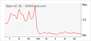 Grafico di modifiche della popolarità del telefono cellulare Oppo A2 5G