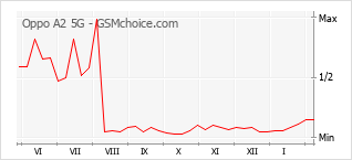 Populariteit van de telefoon: diagram Oppo A2 5G